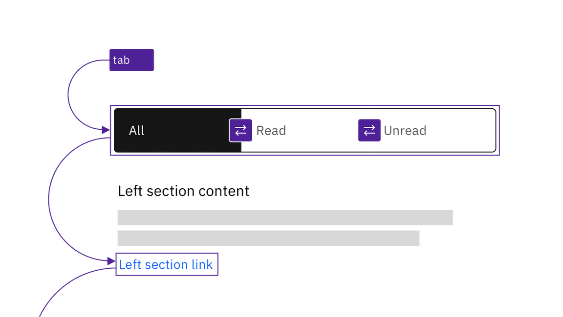 A user tabs to the content switcher then changes the selection with left and right arrow keys. Pressing tab again moves focus to a link inside the section's content.